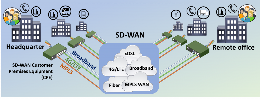 A survey paper on SD-WAN is online!